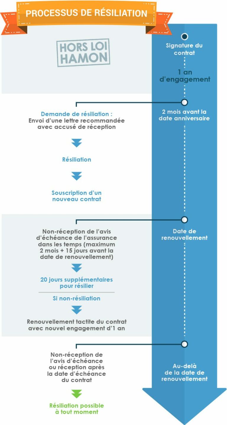 Quel est le délai légal pour résilier une mutuelle ? Assurance qui assure